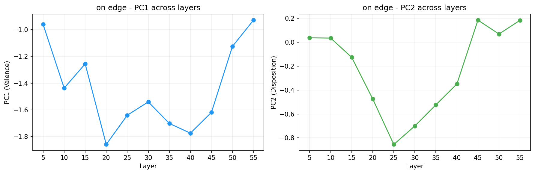 PCA across layers